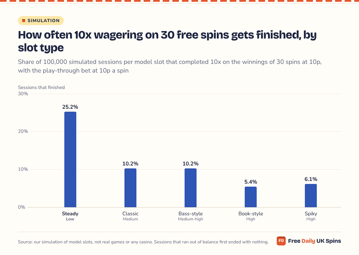 Column chart: the low-volatility Steady model finished 10x wagering in 25.2% of sessions, Classic and Bass-style in 10.2%, Book-style in 5.4% and Spiky in 6.1%.