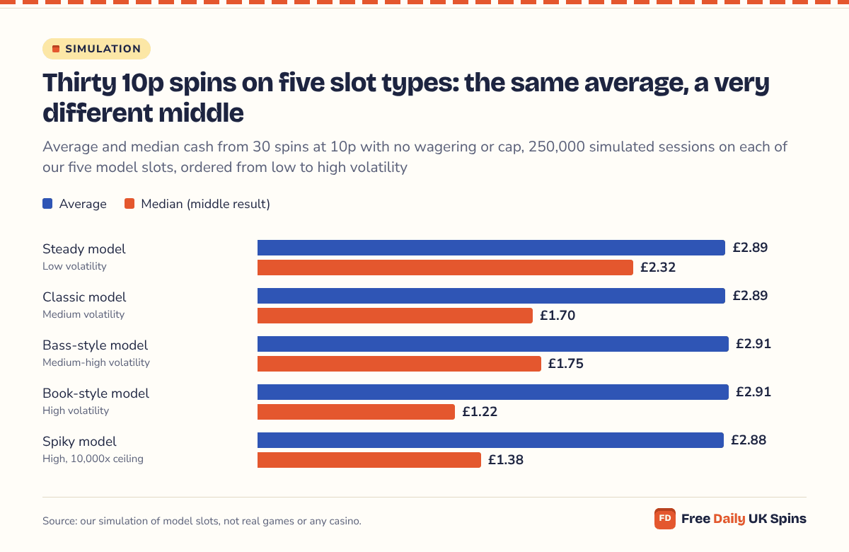 Paired bars for 30 spins at 10p: every model averages £2.88 to £2.91, but the median is £2.32 on the low-volatility Steady model, £1.70 on Classic, £1.75 on Bass-style, £1.22 on Book-style and £1.38 on Spiky.