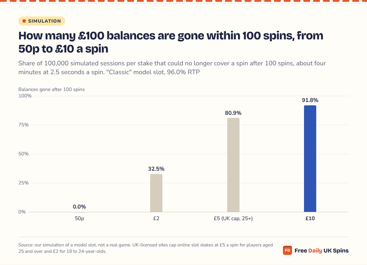 Column chart: on a medium-volatility model slot, no £100 balance is gone within 100 spins at 50p, against 32.5% at £2, 80.9% at £5 and 91.8% at £10 a spin.