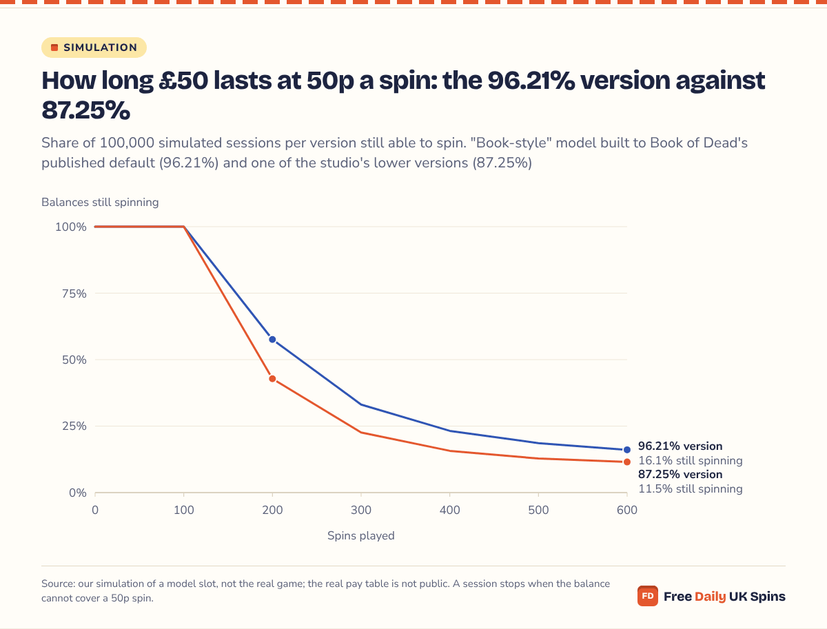 Line chart: after 200 spins at 50p, 57.6% of £50 balances are still spinning on the 96.21% version against 42.8% on the 87.25% version; after 600 spins the figures are 16.1% and 11.5%.