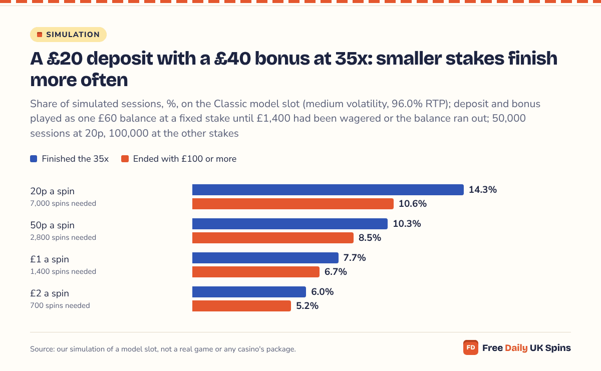 Bar chart: with a £20 deposit and £40 bonus at 35x, 14.3% of sessions finished the wagering at 20p a spin, 10.3% at 50p, 7.7% at £1 and 6.0% at £2; sessions ending with £100 or more fell from 10.6% to 5.2%.