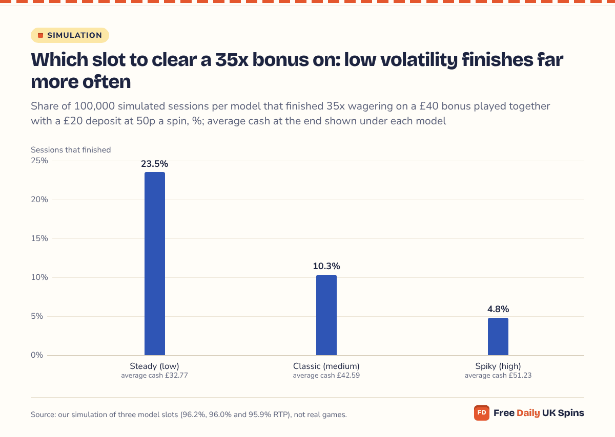Column chart: at 50p a spin, a £40 bonus with a £20 deposit finished 35x wagering in 23.5% of sessions on the low-volatility Steady model, 10.3% on Classic and 4.8% on the high-volatility Spiky model.