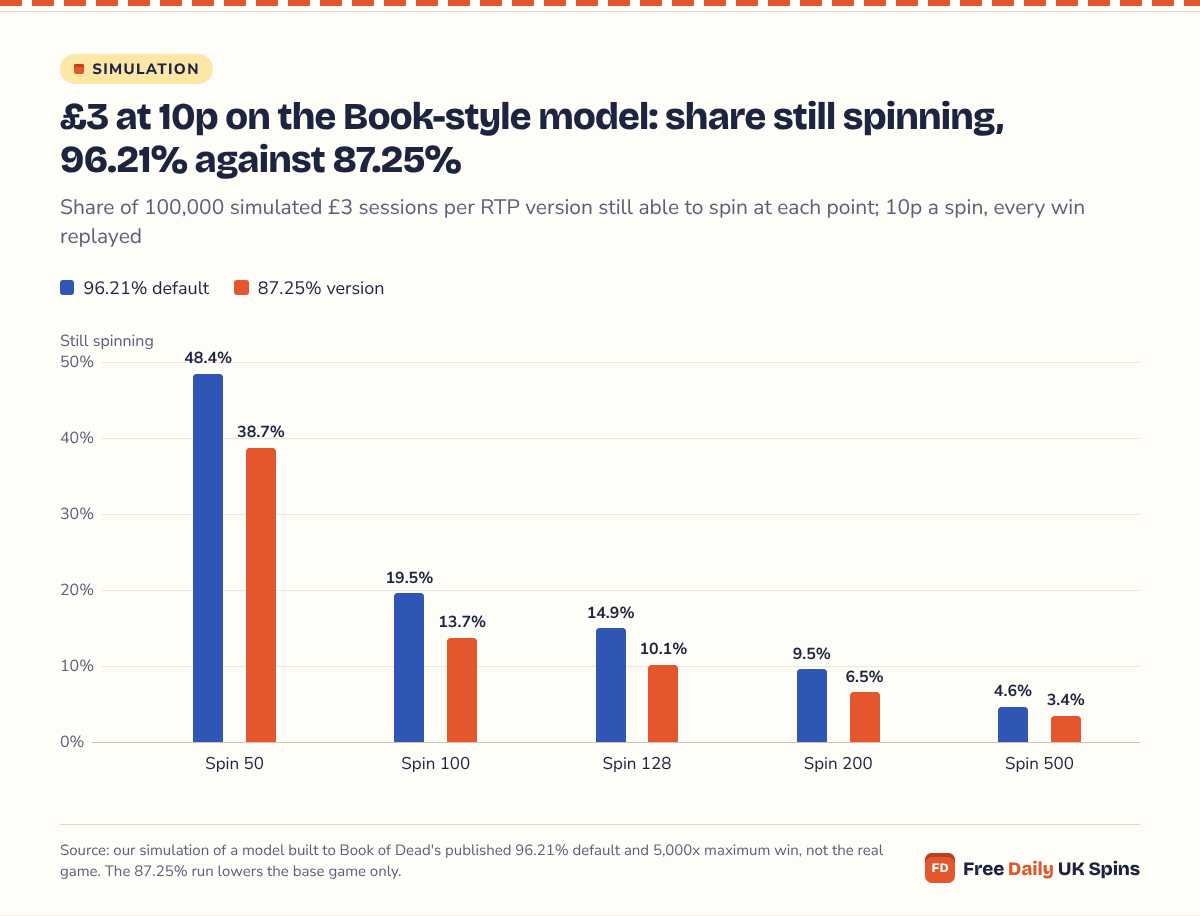 Column chart of £3 balances at 10p still spinning on the Book-style model: at spin 50, 48.4% at the 96.21% default against 38.7% at 87.25%; at spin 100, 19.5% against 13.7%; at spin 200, 9.5% against 6.5%; at spin 500, 4.6% against 3.4%.