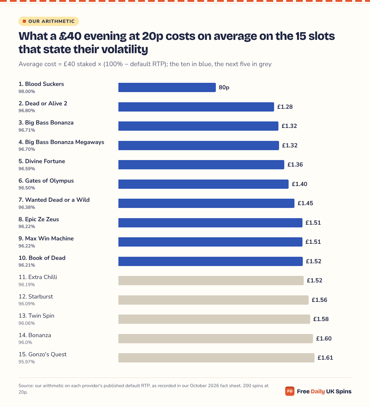 Bar chart: a £40 evening at 20p costs 80p on average on Blood Suckers, £1.28 on Dead or Alive 2 and £1.32 on Big Bass Bonanza, rising to £1.52 on Book of Dead and £1.61 on Gonzo's Quest.