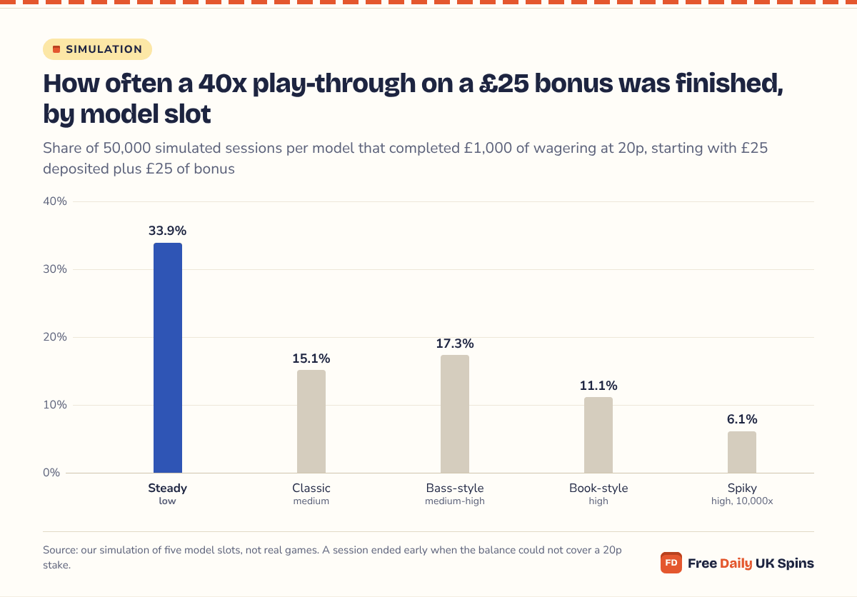 Column chart: the low-volatility Steady model finished a £1,000 play-through in 33.9% of sessions, against 15.1% on Classic, 17.3% on Bass-style, 11.1% on Book-style and 6.1% on Spiky.