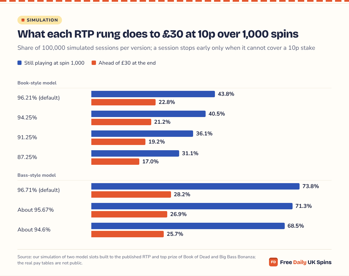 Bar chart: on the Book-style model 43.8% of £30 sessions were still playing at spin 1,000 at 96.21% against 31.1% at 87.25%; on the Bass-style model 73.8% at 96.71% against 68.5% at about 94.6%.