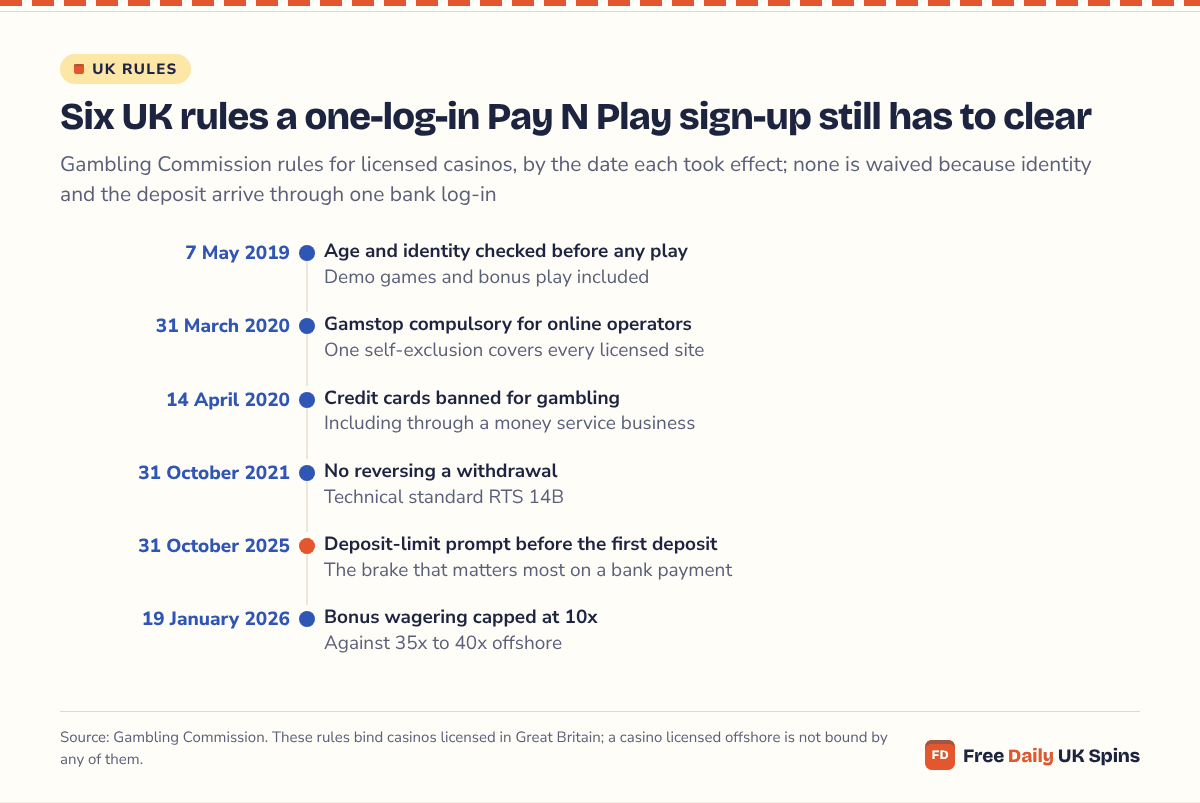 Timeline of UK rules for licensed casinos: identity checks before play from 7 May 2019, Gamstop from 31 March 2020, the credit card ban from 14 April 2020, no reverse withdrawals from 31 October 2021, a deposit-limit prompt from 31 October 2025 and a 10x wagering cap from 19 January 2026.