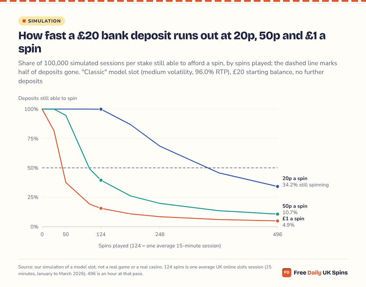 Line chart from a model-slot simulation: after one average session of 124 spins, 99.9% of £20 deposits can still spin at 20p, 39.5% at 50p and 15.6% at £1; after 496 spins the shares are 34.2%, 10.7% and 4.9%.