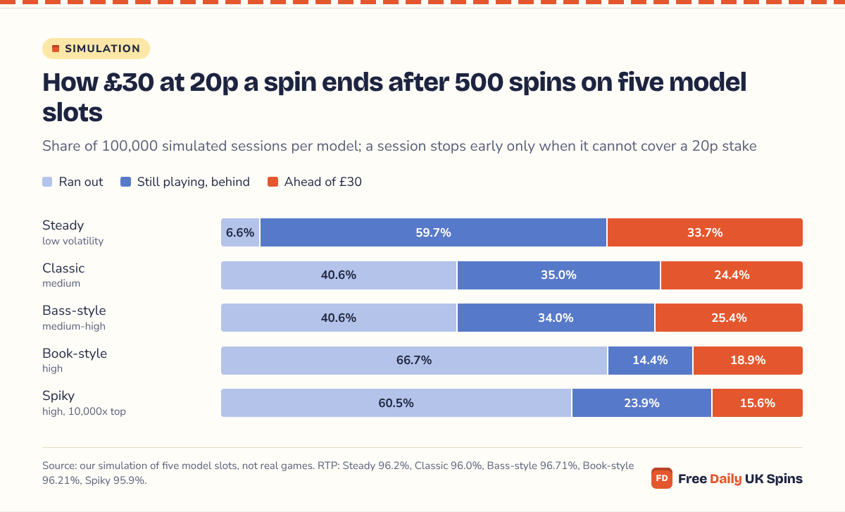 Stacked bars: after 500 spins at 20p from £30, 6.6% of Steady sessions had run out and 33.7% were ahead, against 66.7% run out and 18.9% ahead on the Book-style model.