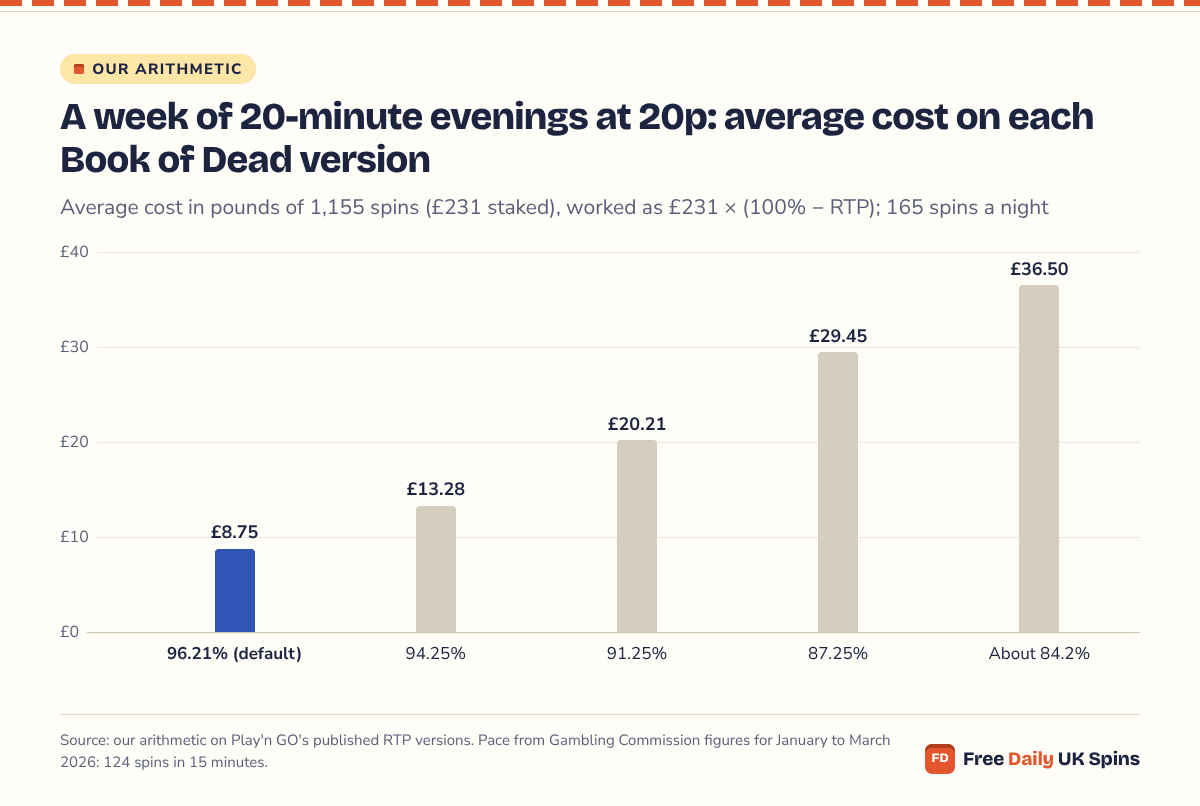 Column chart: seven 20-minute evenings at 20p cost £8.75 on average at Book of Dead's 96.21% default, rising to £13.28, £20.21, £29.45 and £36.50 on the lower versions.
