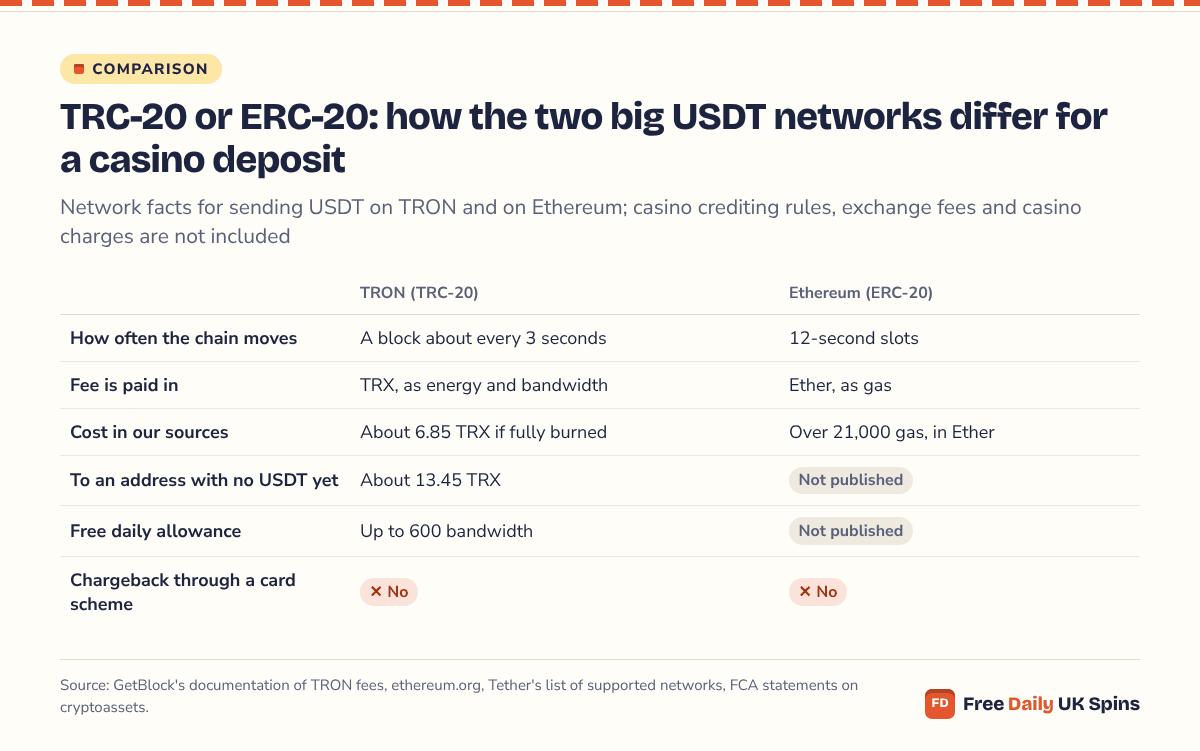 Comparison grid: USDT on TRON gets a block about every 3 seconds and costs about 6.85 TRX, or 13.45 TRX to a new address, if fully burned, with 600 free bandwidth a day; on Ethereum slots are 12 seconds and a token needs more than 21,000 gas, paid in Ether.