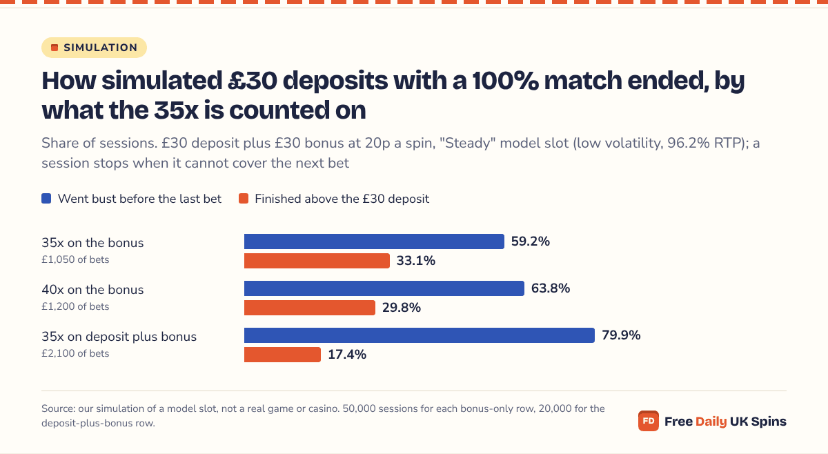 Bar chart: with 35x counted on the £30 bonus, 59.2% of sessions went bust and 33.1% finished above the £30 deposit; at 40x 63.8% went bust and 29.8% finished above £30; with 35x on deposit plus bonus 79.9% went bust and 17.4% finished above £30.