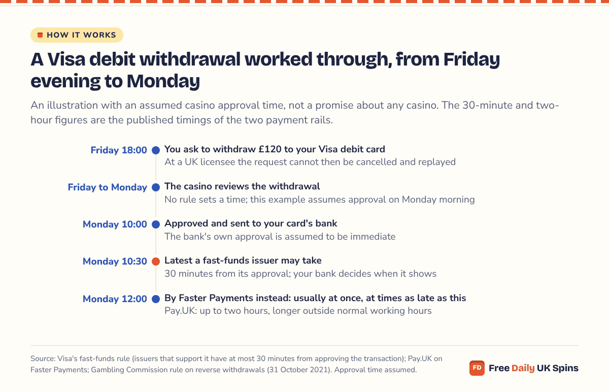 Timeline of an example £120 withdrawal: requested Friday 18:00; casino review with no set time, assumed to end Monday 10:00; a fast-funds issuer must make it available by Monday 10:30; by Faster Payments it would usually arrive at once, sometimes as late as 12:00.